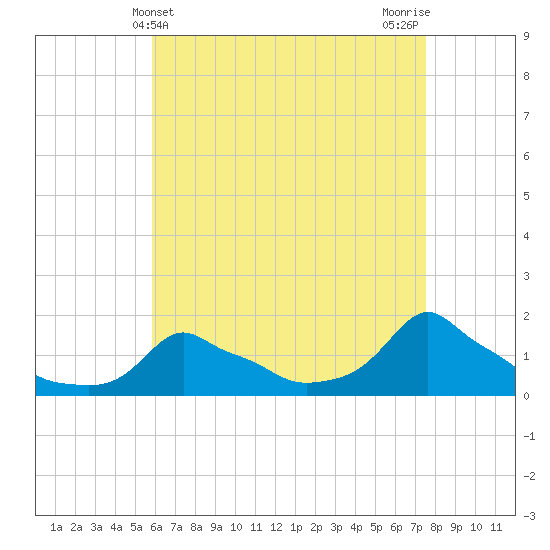 Woods Hole tide chart for Sunday, April 21, 2024