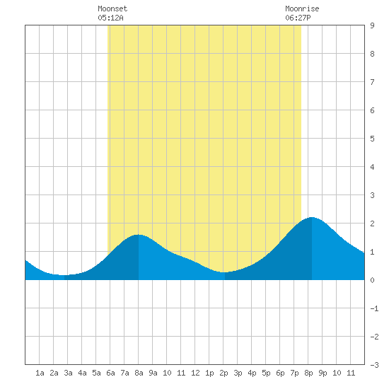 Woods Hole tide chart for Monday, April 22, 2024