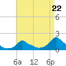 Woods Hole tide chart for Monday, April 22, 2024