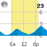 Woods Hole tide chart for Tuesday, April 23, 2024