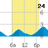 Woods Hole tide chart for Wednesday, April 24, 2024