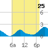 Woods Hole tide chart for Thursday, April 25, 2024