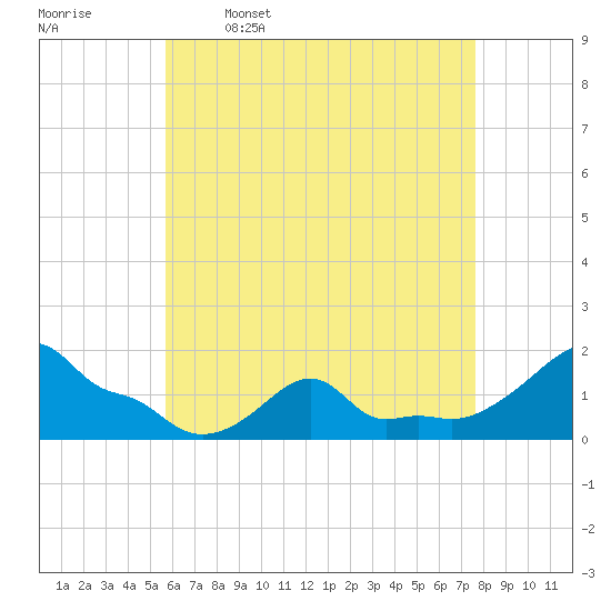 Woods Hole tide chart for Sunday, April 28, 2024