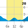 Woods Hole tide chart for Sunday, April 28, 2024