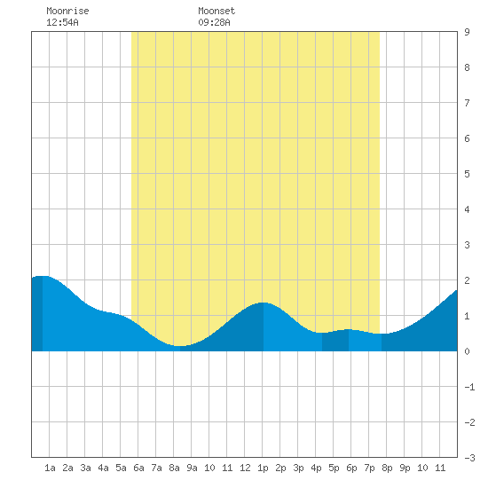 Woods Hole tide chart for Monday, April 29, 2024