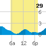 Woods Hole tide chart for Monday, April 29, 2024