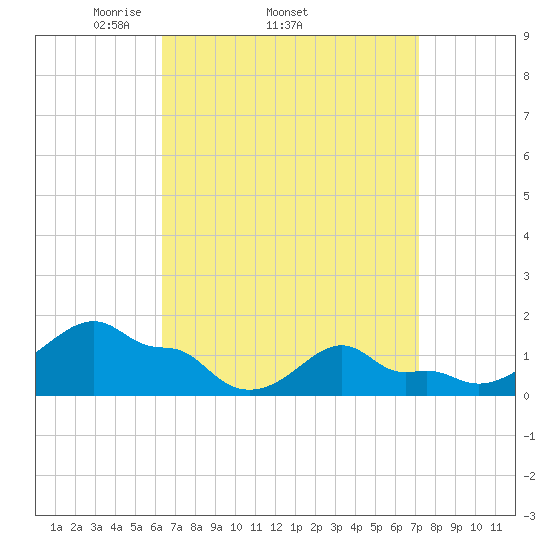 Woods Hole tide chart for Tuesday, April 2, 2024