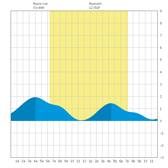 Woods Hole tide chart for Wednesday, April 3, 2024