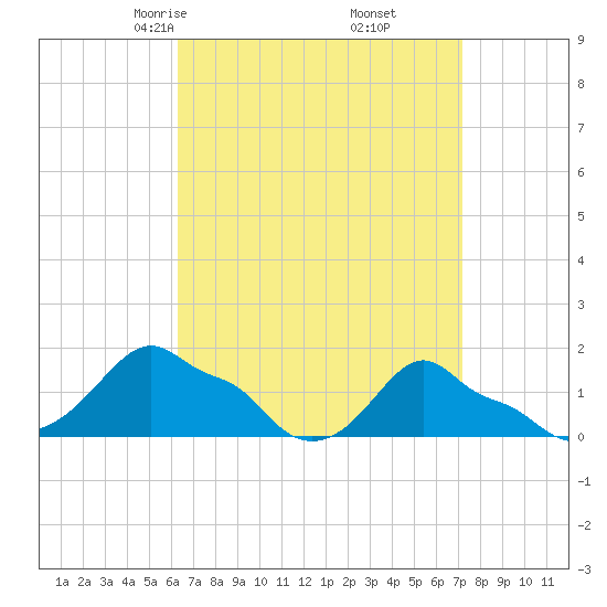 Woods Hole tide chart for Thursday, April 4, 2024