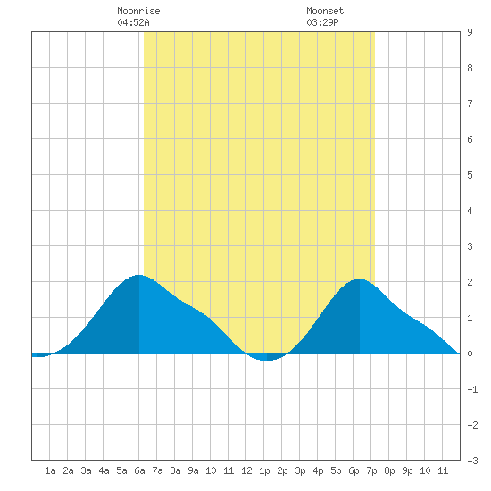 Woods Hole tide chart for Friday, April 5, 2024