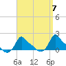 Woods Hole tide chart for Sunday, April 7, 2024