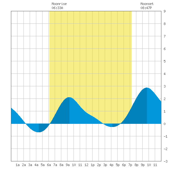 Woods Hole tide chart for Tuesday, April 9, 2024