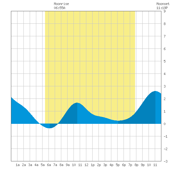 Woods Hole tide chart for Friday, May 10, 2024