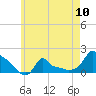 Woods Hole tide chart for Friday, May 10, 2024