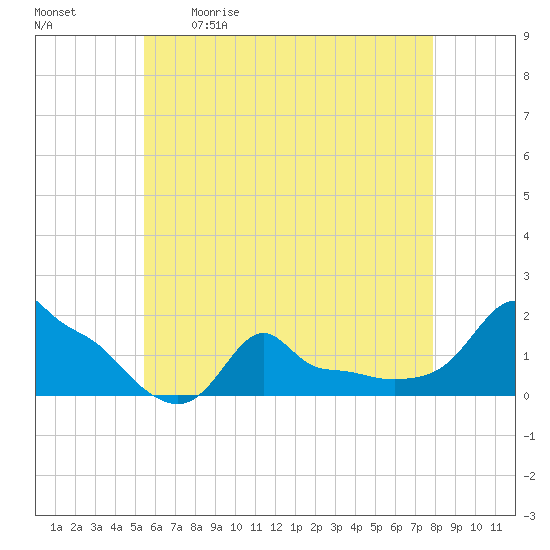 Woods Hole tide chart for Saturday, May 11, 2024