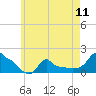 Woods Hole tide chart for Saturday, May 11, 2024