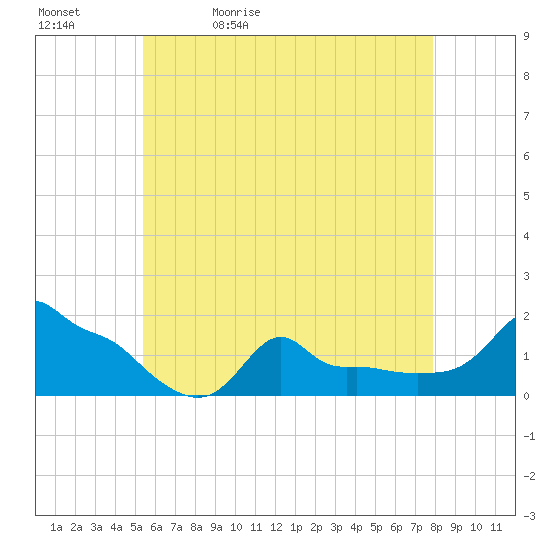 Woods Hole tide chart for Sunday, May 12, 2024