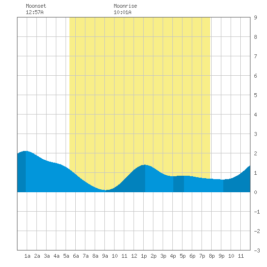 Woods Hole tide chart for Monday, May 13, 2024