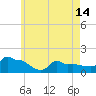 Woods Hole tide chart for Tuesday, May 14, 2024
