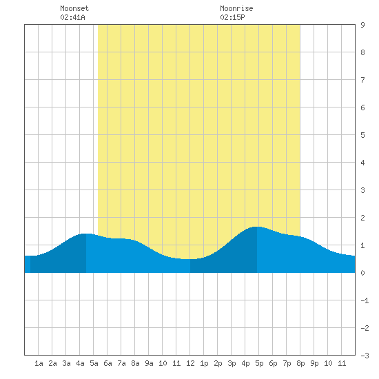 Woods Hole tide chart for Friday, May 17, 2024