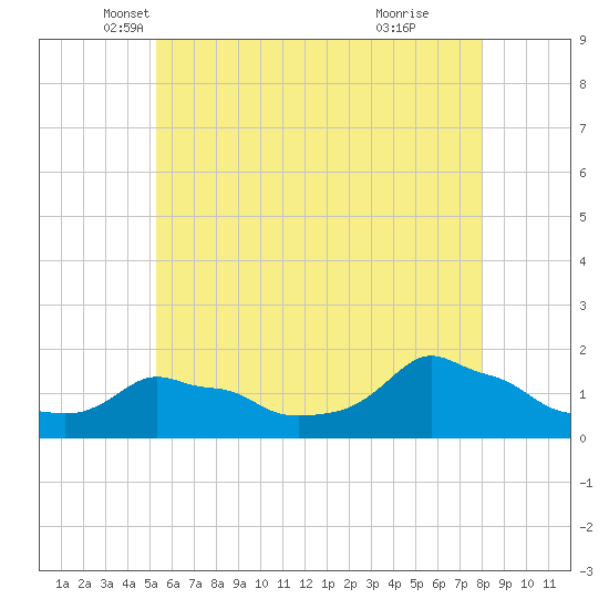 Woods Hole tide chart for Saturday, May 18, 2024