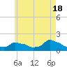 Woods Hole tide chart for Saturday, May 18, 2024