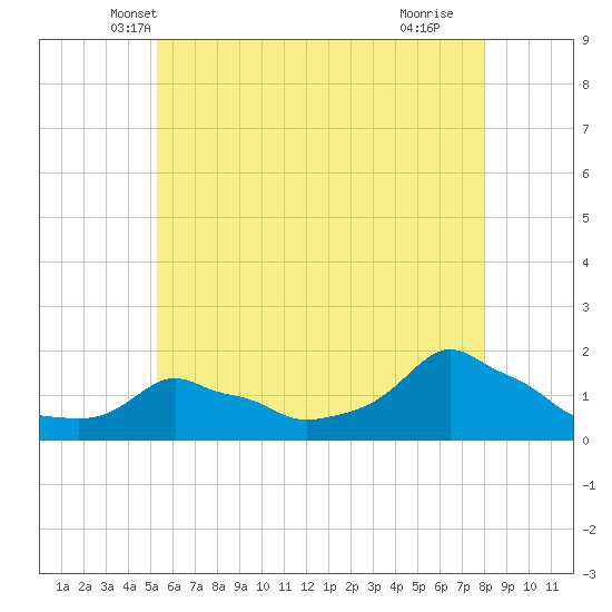 Woods Hole tide chart for Sunday, May 19, 2024