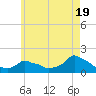 Woods Hole tide chart for Sunday, May 19, 2024