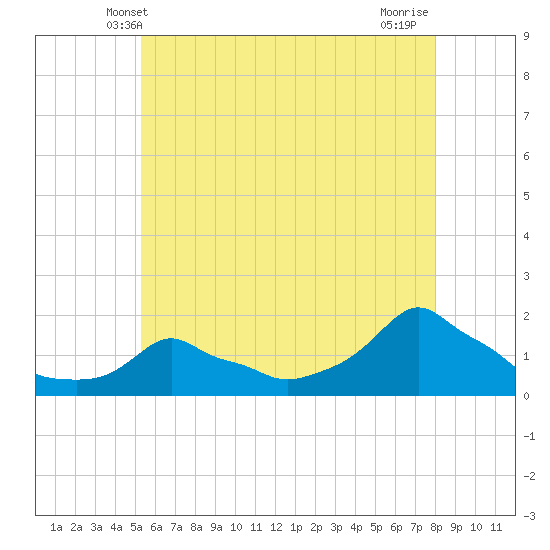 Woods Hole tide chart for Monday, May 20, 2024