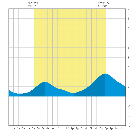 Woods Hole tide chart for Tuesday, May 21, 2024