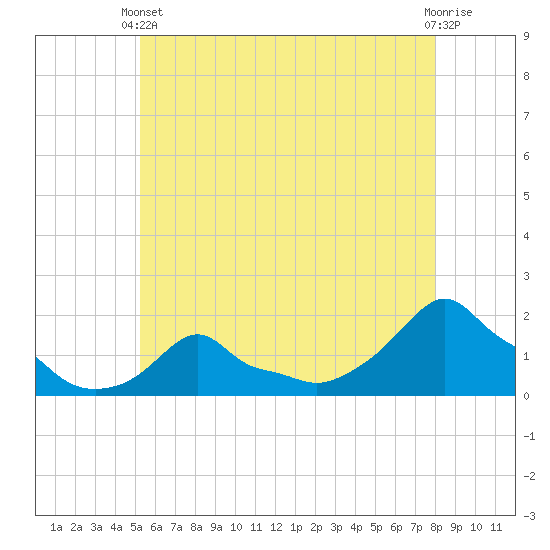 Woods Hole tide chart for Wednesday, May 22, 2024