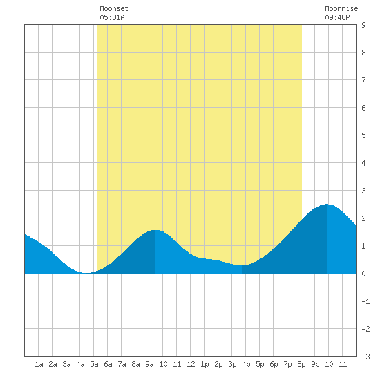 Woods Hole tide chart for Friday, May 24, 2024