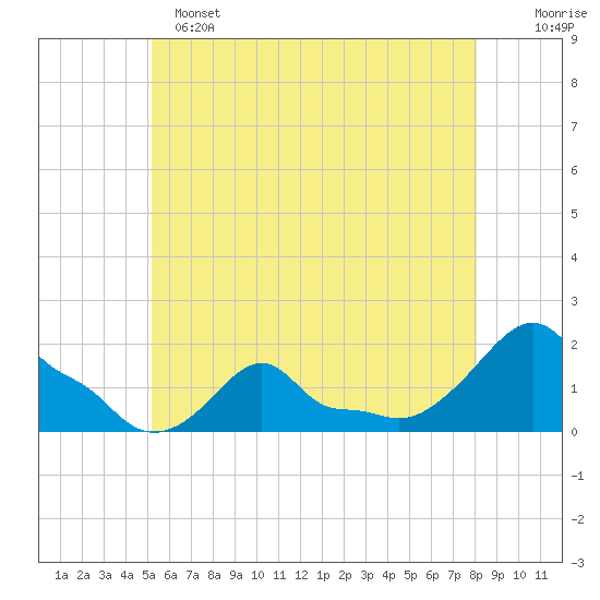 Woods Hole tide chart for Saturday, May 25, 2024