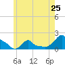 Woods Hole tide chart for Saturday, May 25, 2024