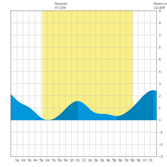 Woods Hole tide chart for Sunday, May 26, 2024