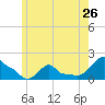 Woods Hole tide chart for Sunday, May 26, 2024