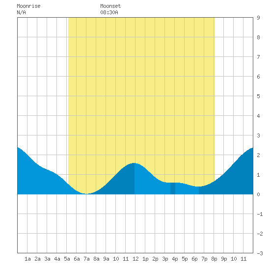 Woods Hole tide chart for Monday, May 27, 2024