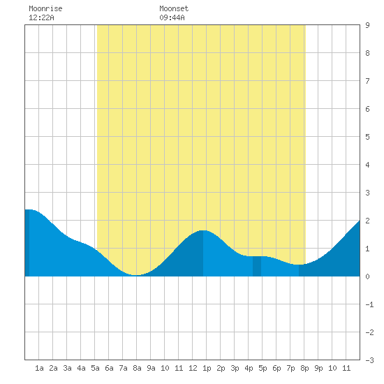Woods Hole tide chart for Tuesday, May 28, 2024
