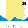 Woods Hole tide chart for Tuesday, May 28, 2024