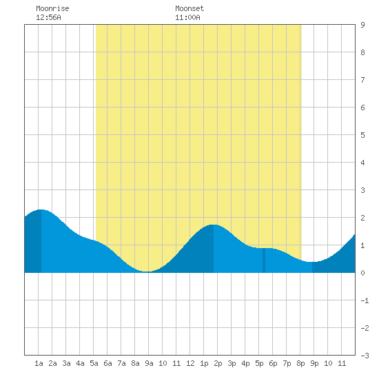 Woods Hole tide chart for Wednesday, May 29, 2024