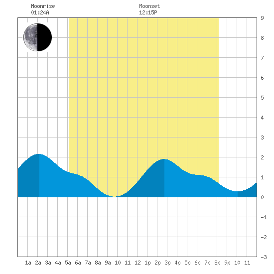 Woods Hole tide chart for Thursday, May 30, 2024