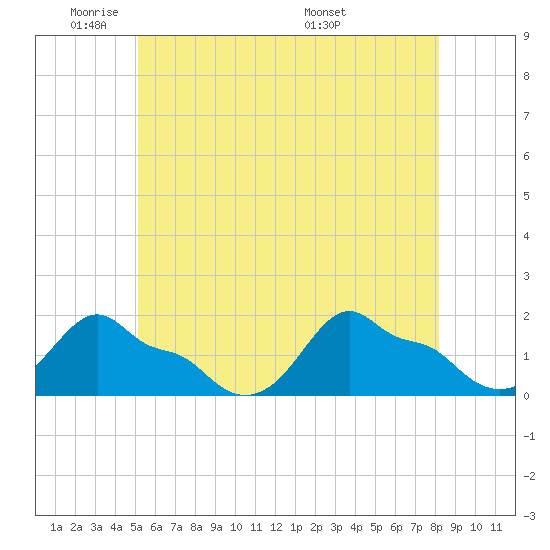 Woods Hole tide chart for Friday, May 31, 2024