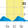 Woods Hole tide chart for Friday, May 31, 2024