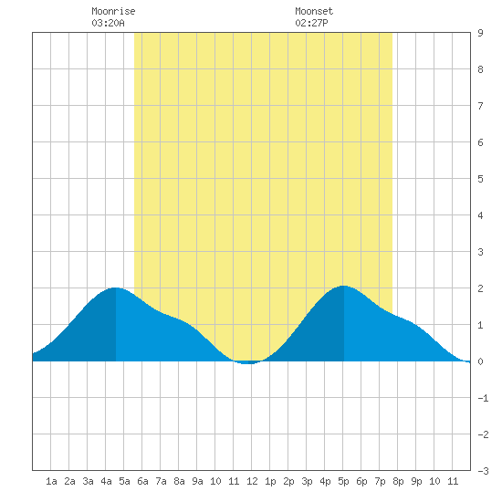 Woods Hole tide chart for Friday, May 3, 2024