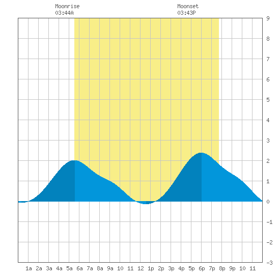 Woods Hole tide chart for Saturday, May 4, 2024