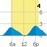 Woods Hole tide chart for Saturday, May 4, 2024