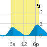 Woods Hole tide chart for Sunday, May 5, 2024