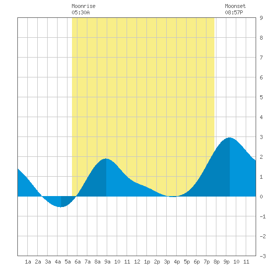Woods Hole tide chart for Wednesday, May 8, 2024