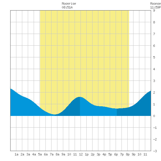 Woods Hole tide chart for Monday, June 10, 2024