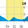 Woods Hole tide chart for Monday, June 10, 2024